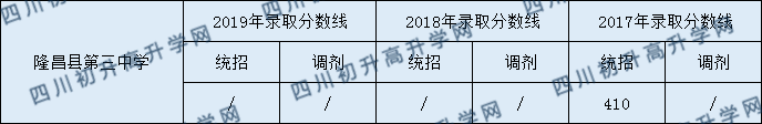 隆昌縣第三中學(xué)2020中考錄取分?jǐn)?shù)是多少？