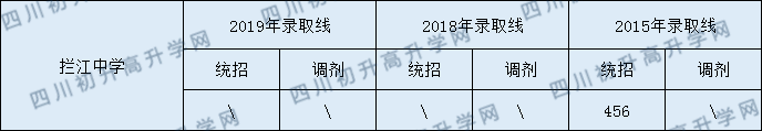 攔江中學(xué)2020年中考錄取分?jǐn)?shù)是多少？