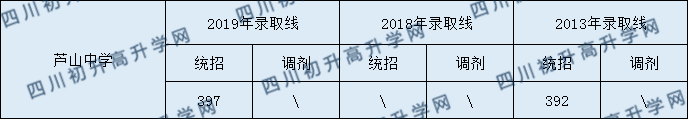 蘆山中學(xué)2020年中考錄取分?jǐn)?shù)是多少？