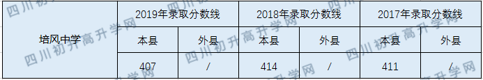 2020長(zhǎng)寧縣培風(fēng)中學(xué)初升高錄取線是否有調(diào)整？