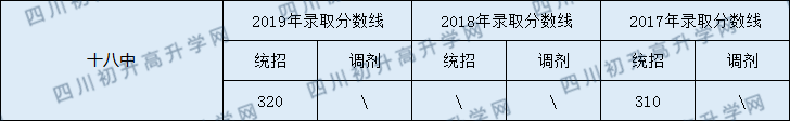2020南充市十八中初升高錄取線是否有調(diào)整？