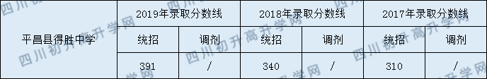 平昌縣得勝中學2020年中考錄取分數(shù)線是多少？