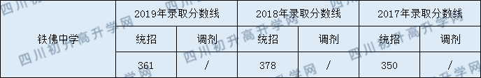 鐵佛中學(xué)2020年中考錄取分?jǐn)?shù)線是多少？