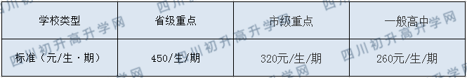 宣漢縣南壩中學(xué)2020年收費標(biāo)準(zhǔn)