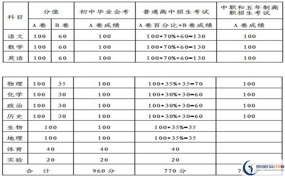 內江2020年中考滿分是多少分？
