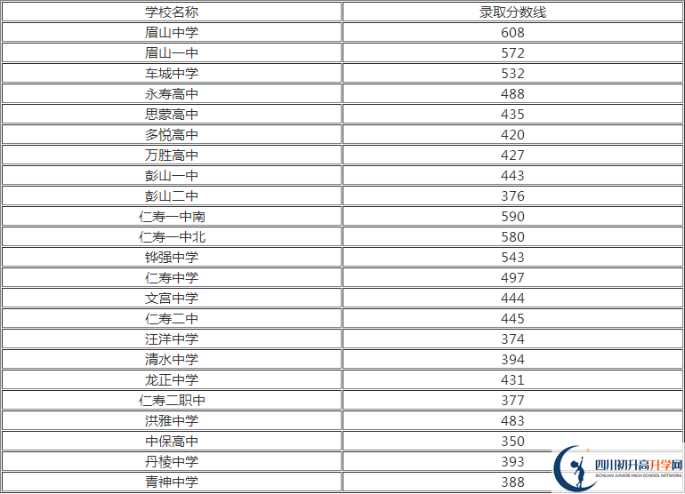 2020年眉山中考分?jǐn)?shù)線是多少？