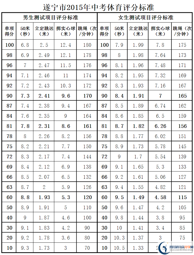 遂寧市2020年中考體育評分標(biāo)準(zhǔn)是什么？