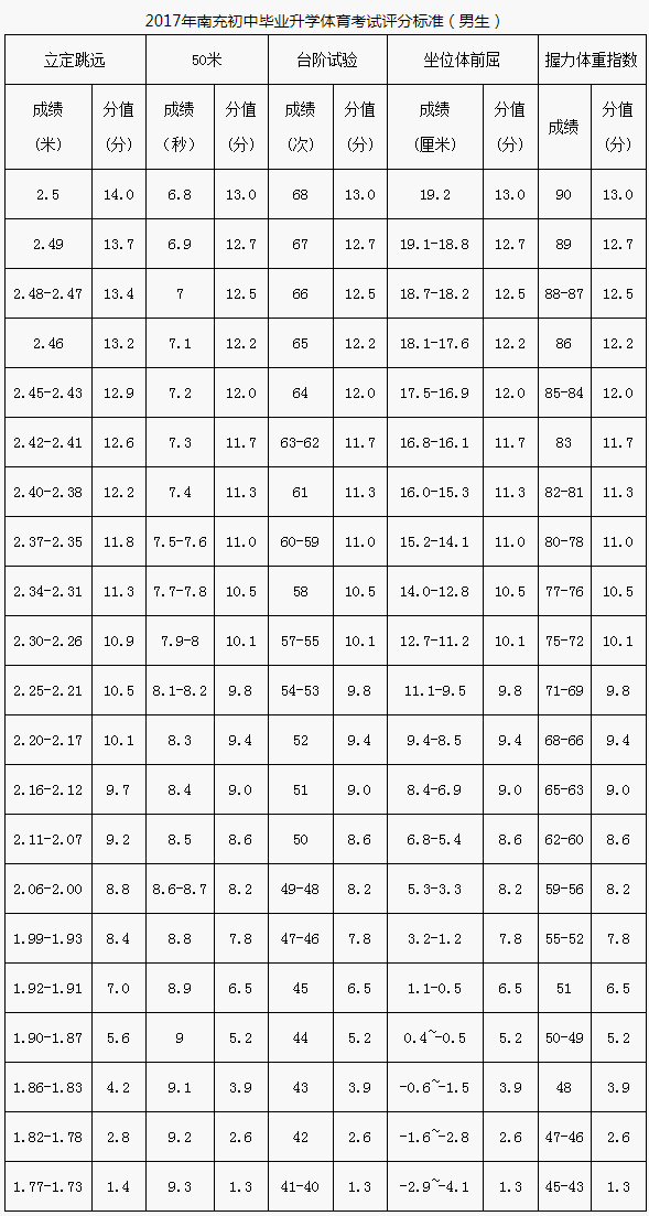 南充市2020年中考體育評(píng)分標(biāo)準(zhǔn)是什么？