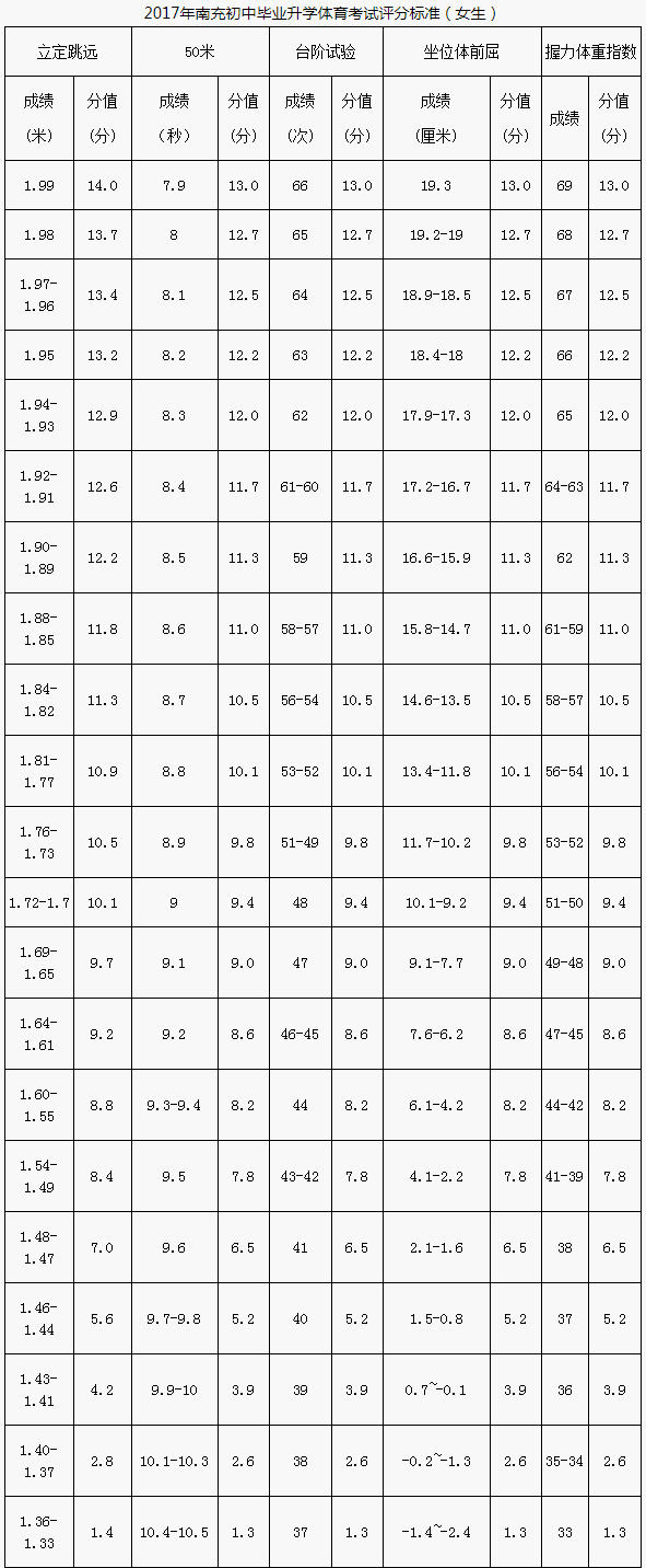 南充市2020年中考體育評(píng)分標(biāo)準(zhǔn)是什么？