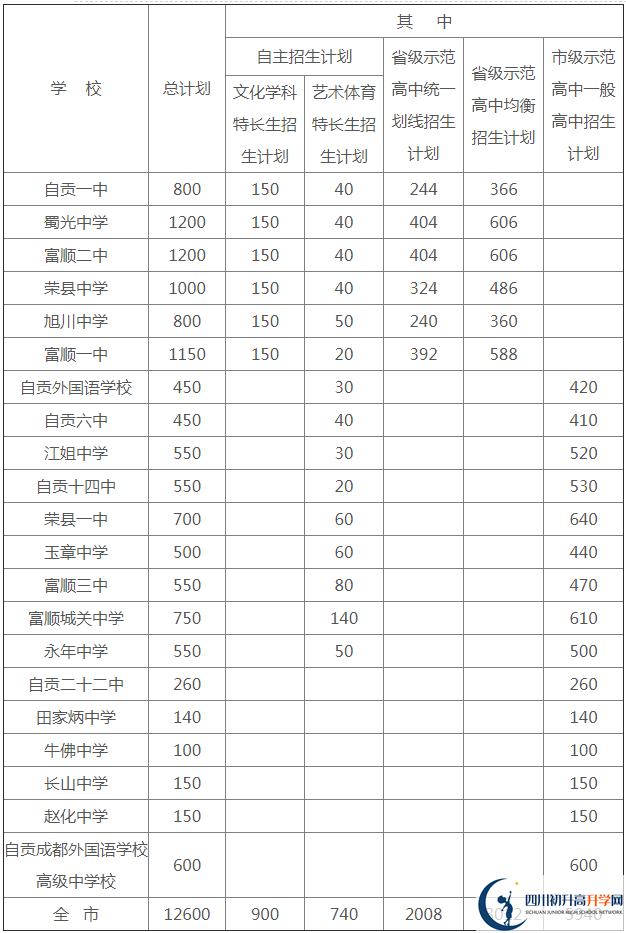 2020年自貢市中考招生計劃是什么？