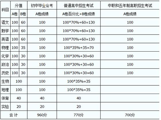 內(nèi)江2020年中考分?jǐn)?shù)線如何組成的？