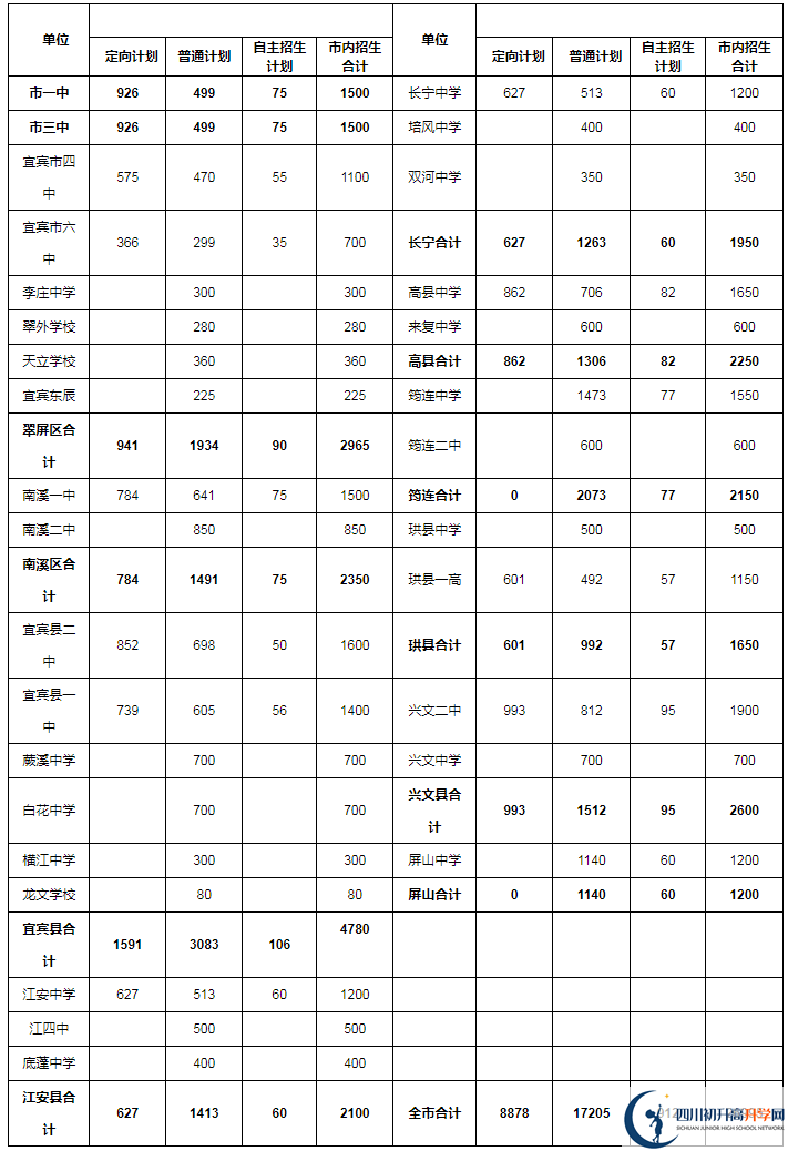 2020年宜賓市中考招生計劃是什么？