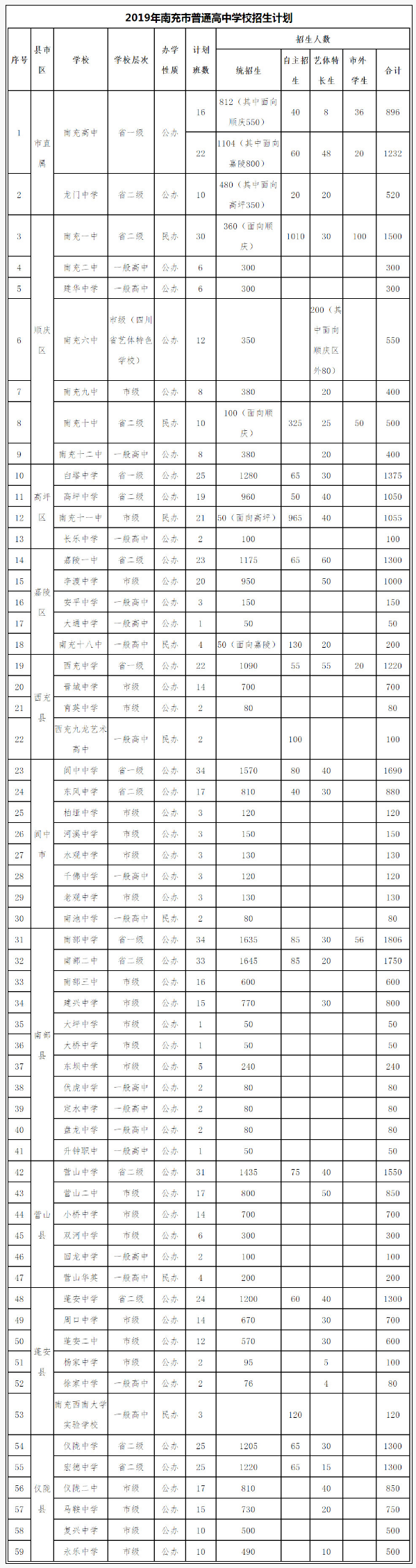 2020年南充市中考招生計(jì)劃是什么？