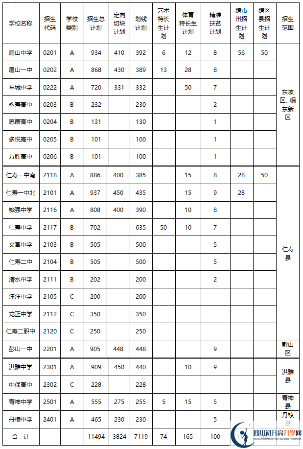 2020年眉山市中考招生計(jì)劃是什么？
