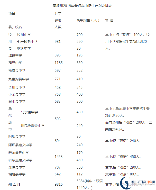 2020年阿壩州中考招生計劃是什么？