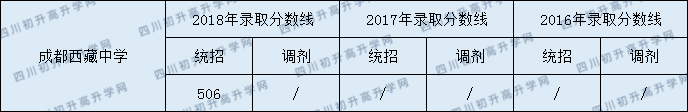 2020成都西藏中學(xué)初升高錄取線是否有調(diào)整？