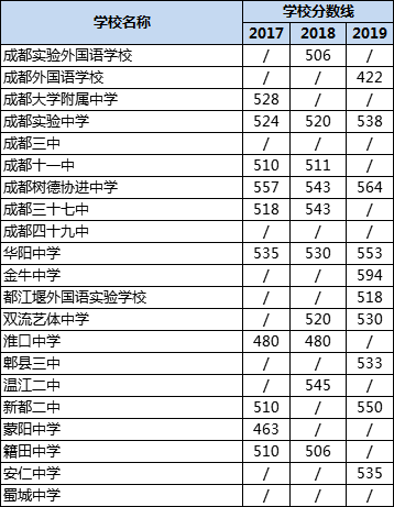 成都高中錄取分數(shù)線|初升高分數(shù)錄取線|普高分數(shù)線是多少？