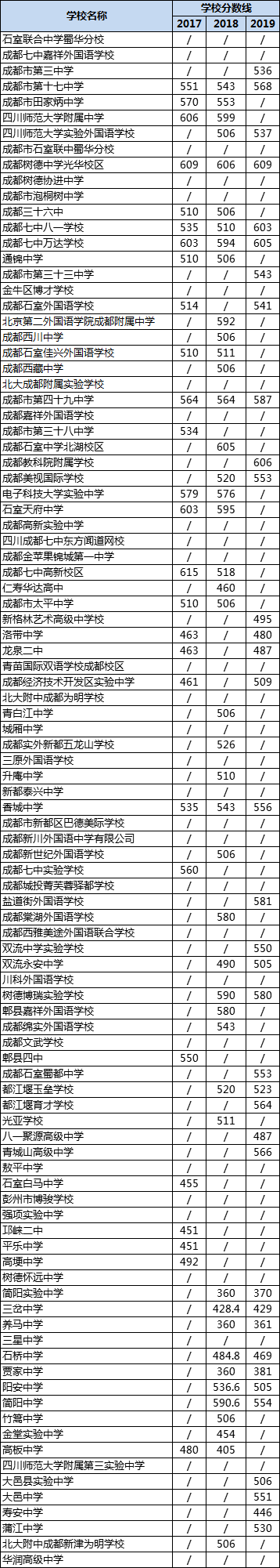 成都高中錄取分數(shù)線|初升高分數(shù)錄取線|普高分數(shù)線是多少？