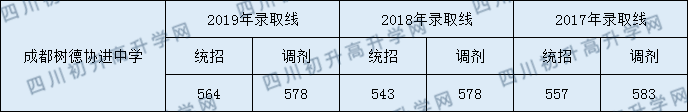 成都樹德協(xié)進直升分數(shù)線是多少分？