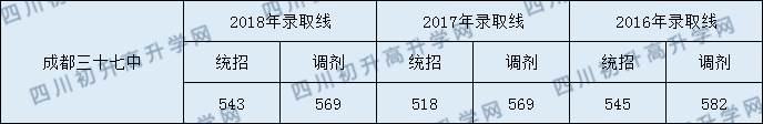 成都市第三十七中學(xué)校分?jǐn)?shù)線(xiàn)是多少分？