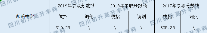 2020永樂中學(xué)初升高錄取線是否有調(diào)整？