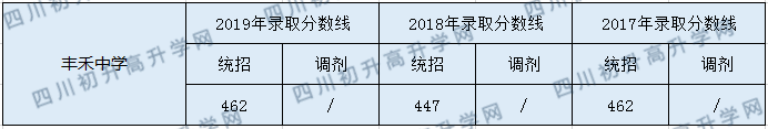 2020豐禾中學(xué)初升高錄取分?jǐn)?shù)線是否有調(diào)整？