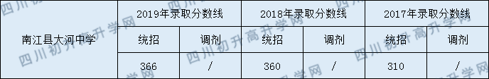 2020南江縣大河中學(xué)初升高錄取線是否有調(diào)整？