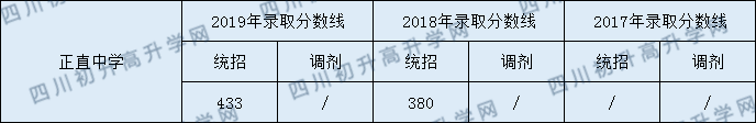 2020正直中學(xué)初升高錄取線是否有調(diào)整？