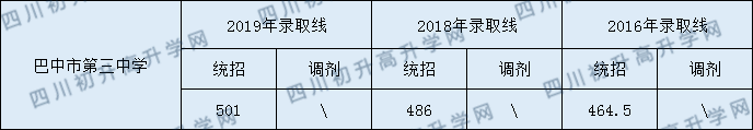 2020巴中市第三中學初升高錄取線是否有調整？