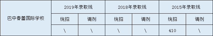 2020巴中春蕾?lài)?guó)際學(xué)校初升高錄取線是否有調(diào)整？