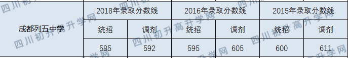 成都列五中學(xué)2020年分數(shù)線是多少分？