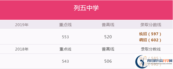 成都列五中學(xué)2020年高考升學(xué)率高不高？