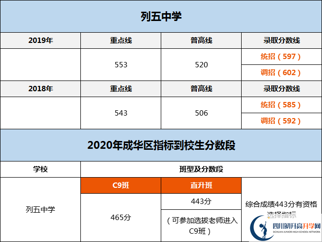 成都市列五中學(xué)2020年分?jǐn)?shù)線是多少分？