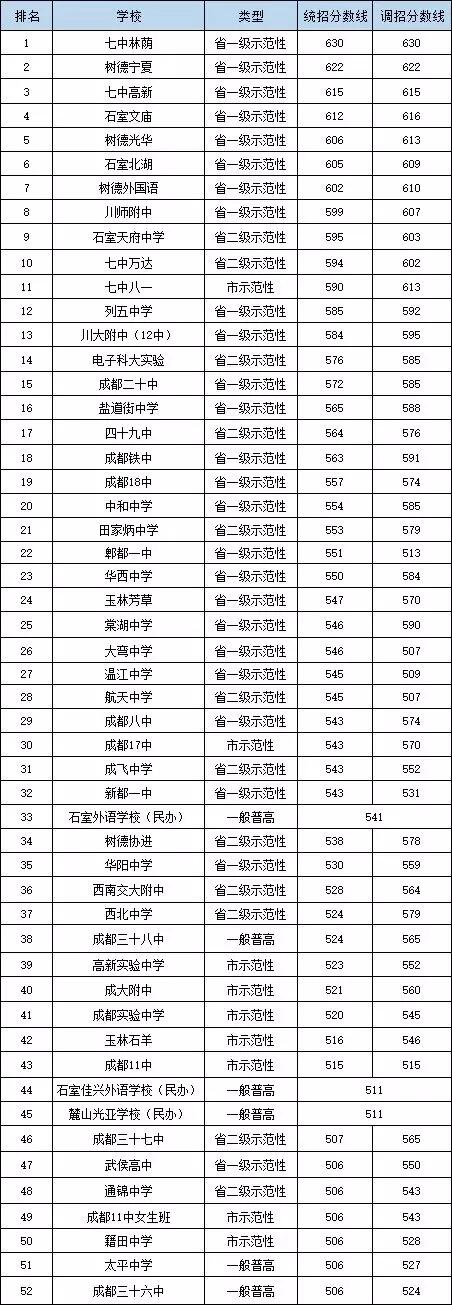 2020年石室天府中學(xué)在成都排名是多少？
