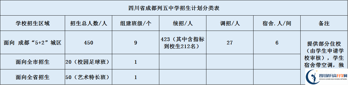 成都市列五中學(xué)高中部2020年招生計(jì)劃是什么？