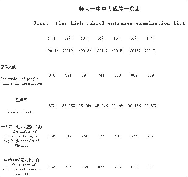 成都龍泉師大一中2020年排名高不高？