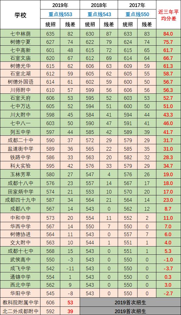 2020年華陽(yáng)中學(xué)在成都排名是多少？