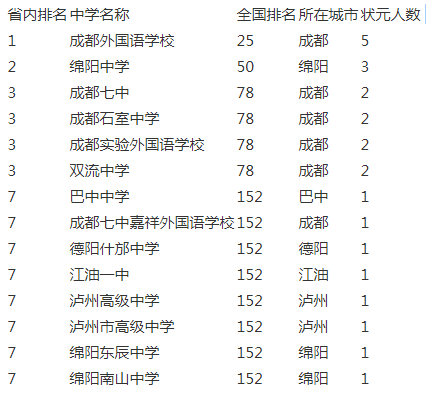 成都實(shí)驗(yàn)外國(guó)語學(xué)校2020年排名第幾？