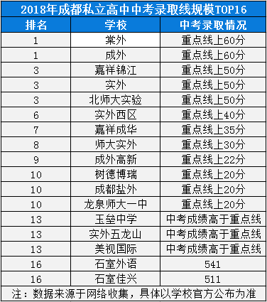 2020年成都七中實驗學(xué)校高中排名是多少？