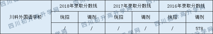 川科外國語學(xué)校2020年高中錄取線是多少分？