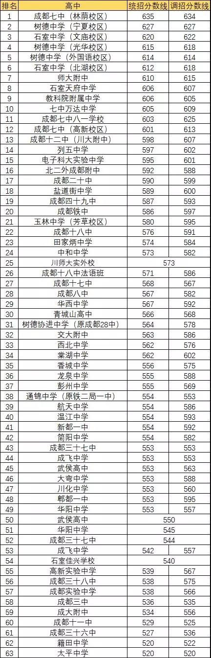 2020年都江堰青城山高級(jí)中學(xué)排名多少？