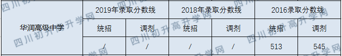 華潤高中2020年收分線是多少分？