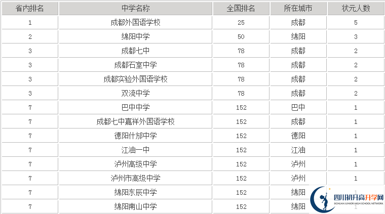 2020年成都嘉祥外國語學校高中排名是多少？