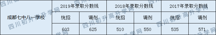成都七中八一學校2020年中考分數(shù)線是多少分？