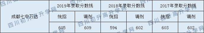 成都七中萬達(dá)學(xué)校2020年錄取分?jǐn)?shù)線是多少分？