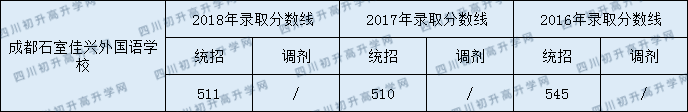 石室佳興外國語學校2020年收分線是多少？