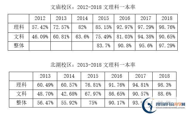 2020年成都市石室中學(xué)北湖校區(qū)升學(xué)率高嗎？