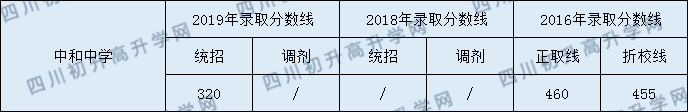 中和中學(xué)2020年指標(biāo)錄取分?jǐn)?shù)線是多少分？