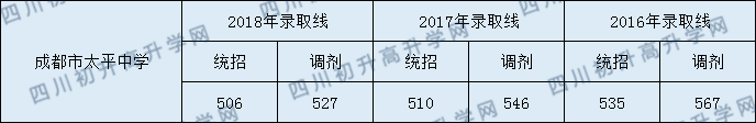 成都太平中學2020年中考分數(shù)線是多少分？