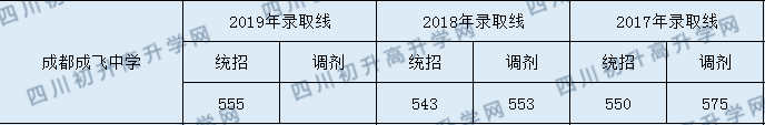 成飛中學(xué)2020年入學(xué)分?jǐn)?shù)線是多少分？